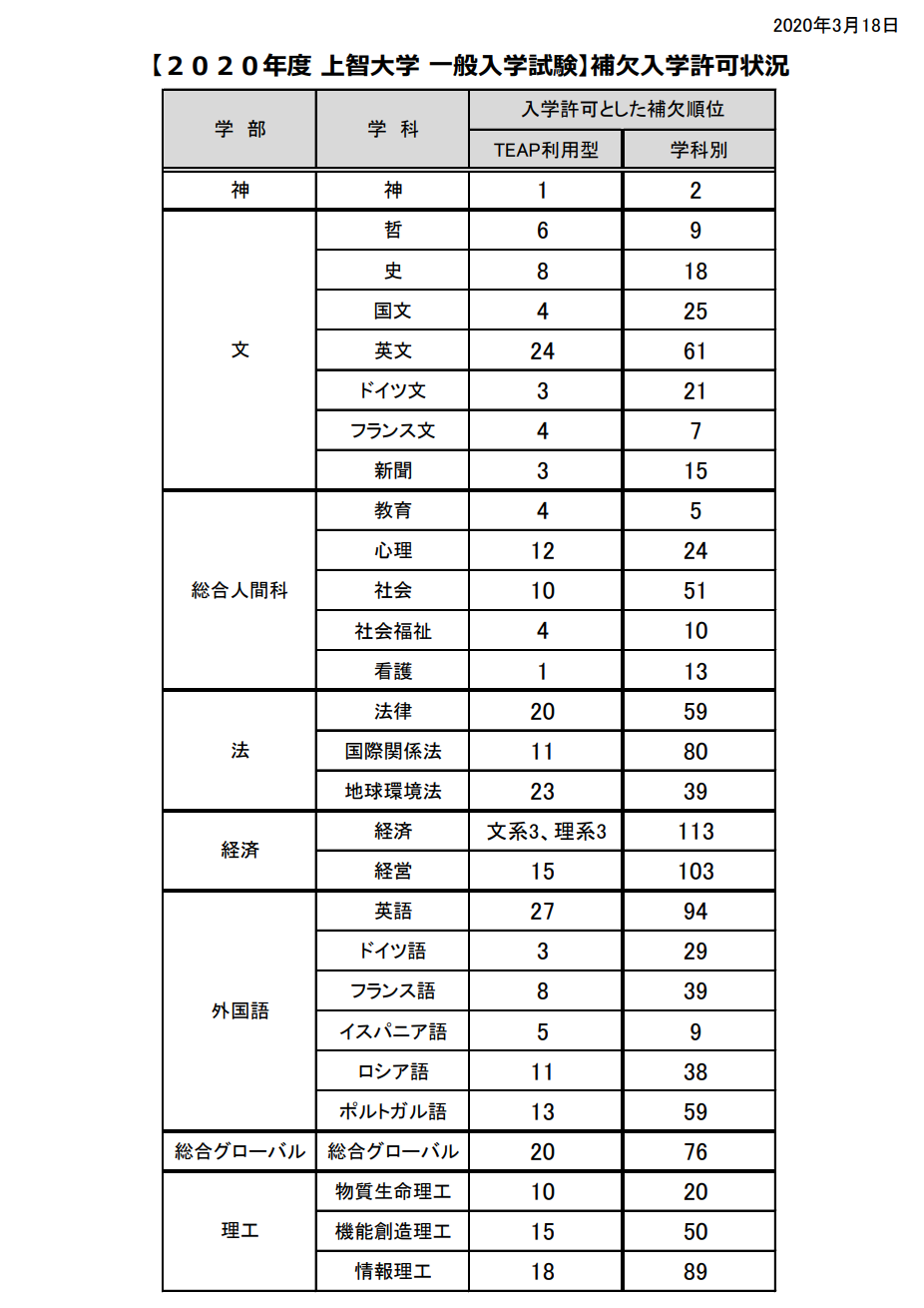 上智大学補欠 追加合格情報 大学へ行こう